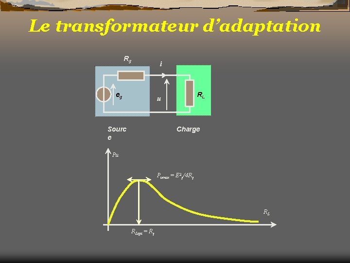 Le transformateur d’adaptation Rg eg i RL u Sourc e Charge Pu Pumax =