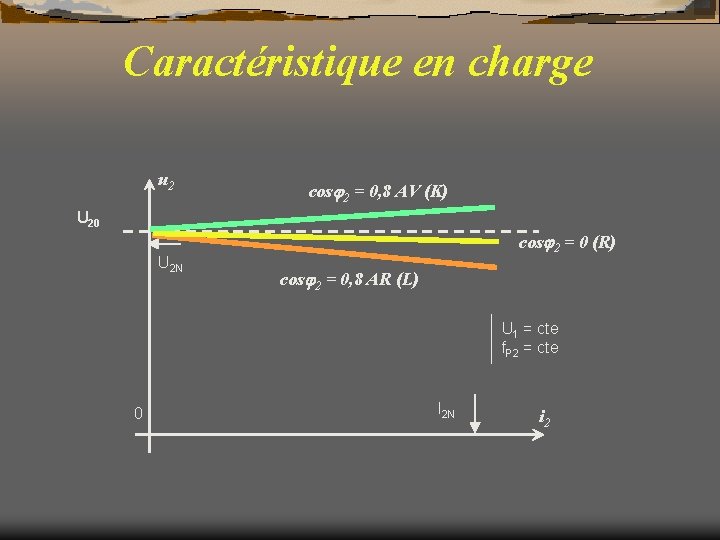 Caractéristique en charge u 2 cos 2 = 0, 8 AV (K) U 20