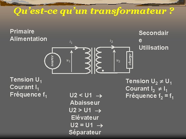 Qu’est-ce qu’un transformateur ? source i 1 Tension U 1 Courant I 1 Fréquence