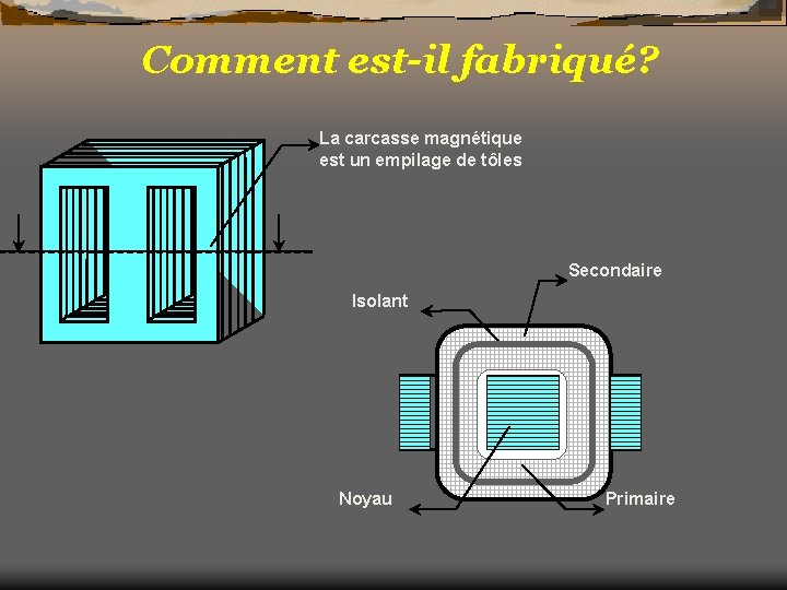 Comment est-il fabriqué? La carcasse magnétique est un empilage de tôles Secondaire Isolant Noyau