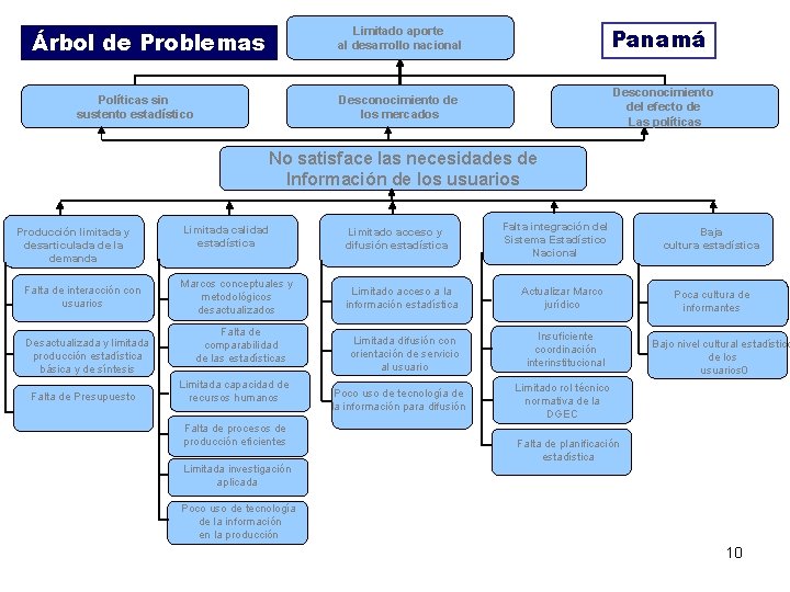 Árbol de Problemas Políticas sin sustento estadístico Limitado aporte al desarrollo nacional Panamá Desconocimiento