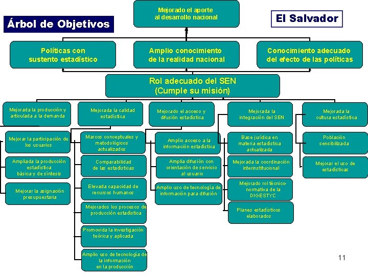 Árbol de Objetivos Políticas con sustento estadístico Mejorado el aporte al desarrollo nacional El