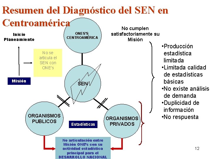 Resumen del Diagnóstico del SEN en Centroamérica No cumplen Inicio Planeamiento satisfactoriamente su Misión