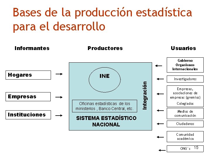 Bases de la producción estadística para el desarrollo Hogares Gobierno Organismos Internacionales INE Empresas