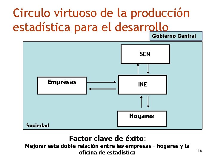 Circulo virtuoso de la producción estadística para el desarrollo Gobierno Central SEN Empresas INE