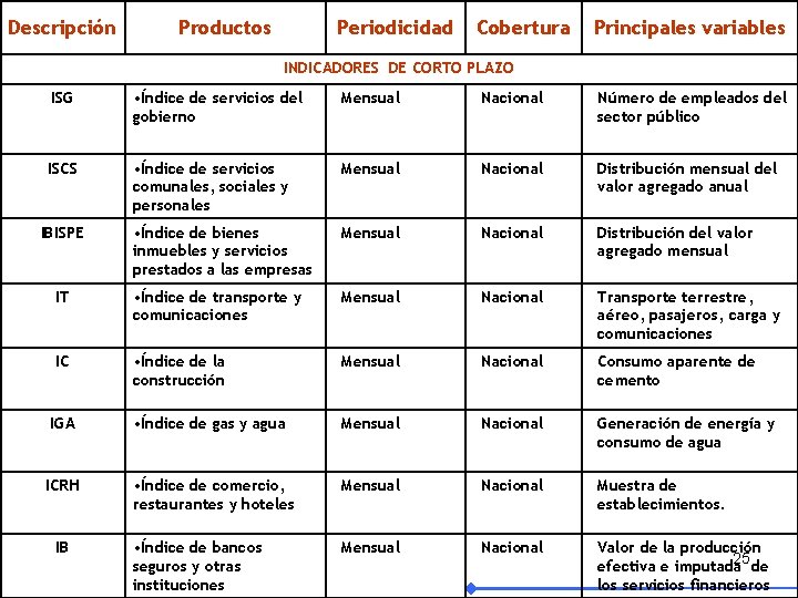 Descripción Productos Periodicidad Cobertura Principales variables INDICADORES DE CORTO PLAZO ISG • Índice de