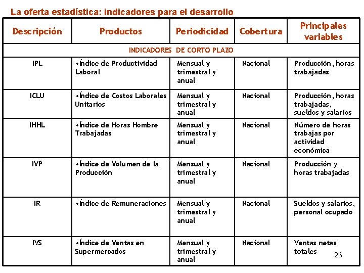 La oferta estadística: indicadores para el desarrollo Descripción Productos Periodicidad Cobertura Principales variables INDICADORES