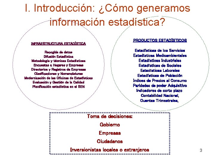 I. Introducción: ¿Cómo generamos información estadística? PRODUCTOS ESTADÍSTICOS INFRAESTRUCTURA ESTADÍSTICA Estadísticas de los Servicios