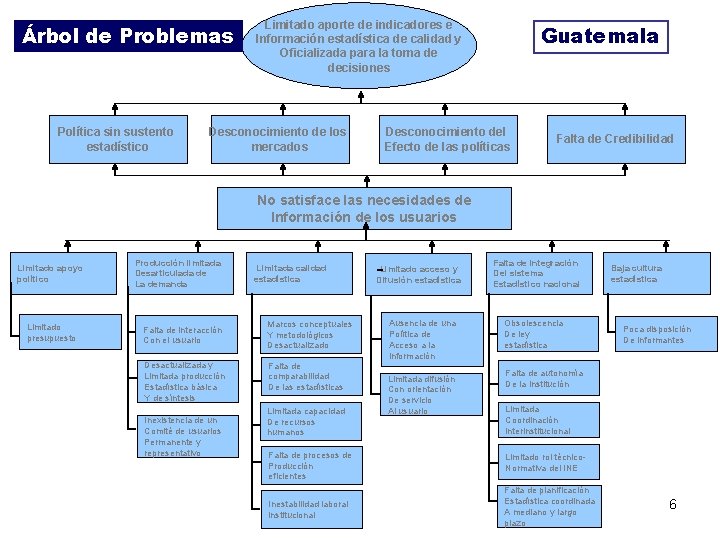 Árbol de Problemas Política sin sustento estadístico Limitado aporte de indicadores e Información estadística