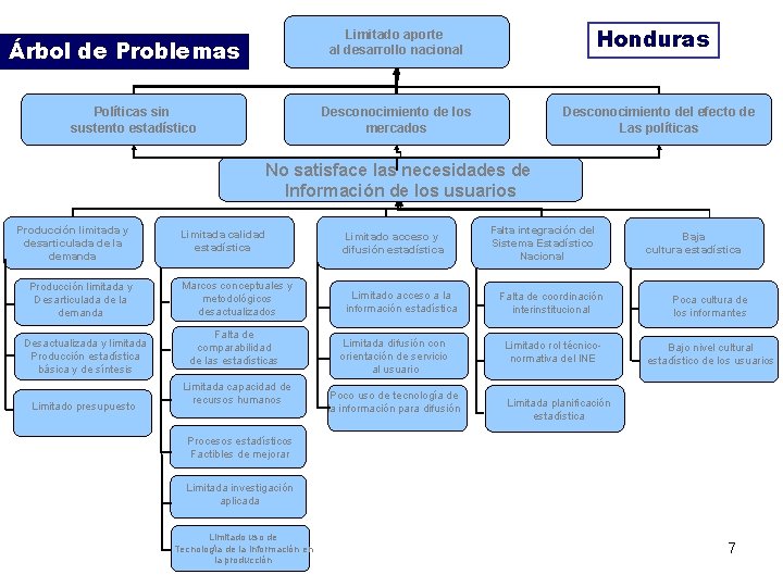 Honduras Limitado aporte al desarrollo nacional Árbol de Problemas Políticas sin sustento estadístico Desconocimiento