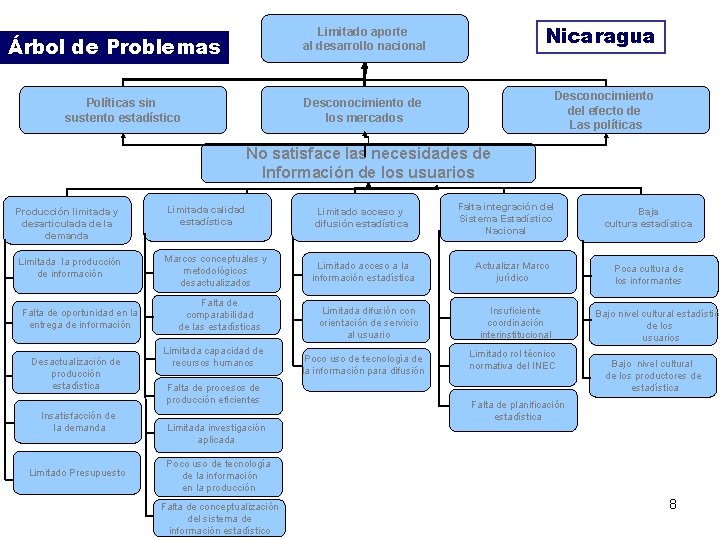 Nicaragua Limitado aporte al desarrollo nacional Árbol de Problemas Políticas sin sustento estadístico Desconocimiento