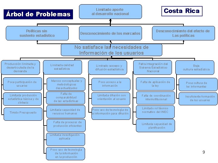 Costa Rica Limitado aporte al desarrollo nacional Árbol de Problemas Políticas sin sustento estadístico