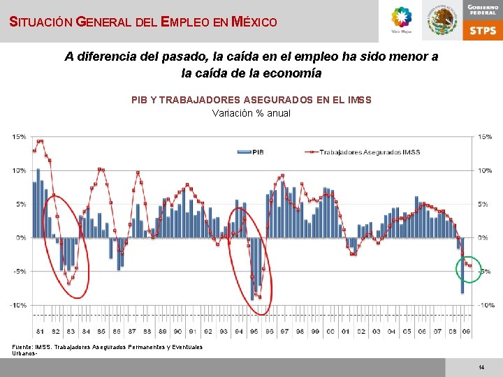 SITUACIÓN GENERAL DEL EMPLEO EN MÉXICO A diferencia del pasado, la caída en el