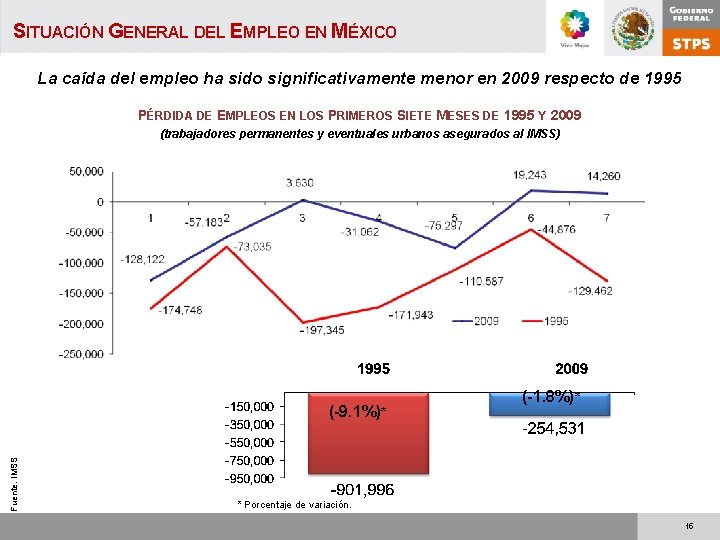 SITUACIÓN GENERAL DEL EMPLEO EN MÉXICO La caída del empleo ha sido significativamente menor