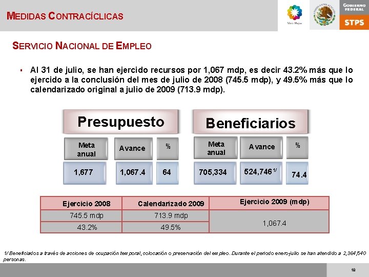 MEDIDAS CONTRACÍCLICAS SERVICIO NACIONAL DE EMPLEO § Al 31 de julio, se han ejercido