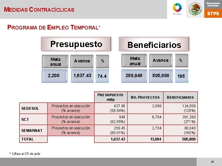 MEDIDAS CONTRACÍCLICAS PROGRAMA DE EMPLEO TEMPORAL* Presupuesto Meta anual 2, 200 Beneficiarios Avance %