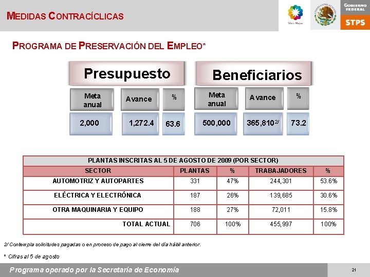 MEDIDAS CONTRACÍCLICAS PROGRAMA DE PRESERVACIÓN DEL EMPLEO* Presupuesto Meta anual 2, 000 % Meta