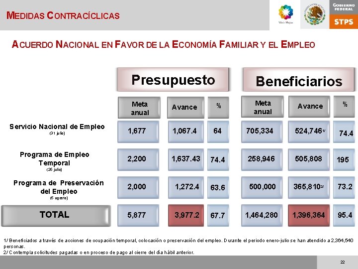 MEDIDAS CONTRACÍCLICAS ACUERDO NACIONAL EN FAVOR DE LA ECONOMÍA FAMILIAR Y EL EMPLEO Presupuesto