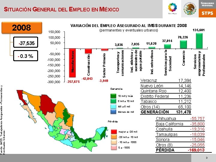 Fuente: IMSS. Trabajadores Asegurados –Permanentes y Eventuales Urbanos- SITUACIÓN GENERAL DEL EMPLEO EN MÉXICO