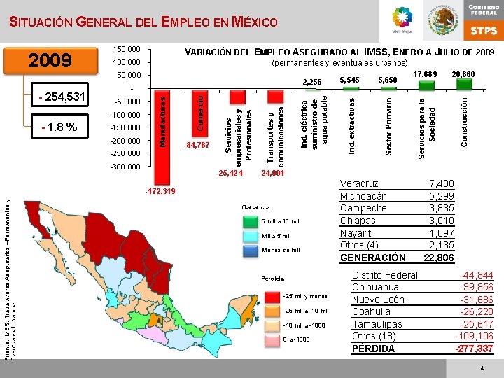SITUACIÓN GENERAL DEL EMPLEO EN MÉXICO -250, 000 -300, 000 -84, 787 -25, 424