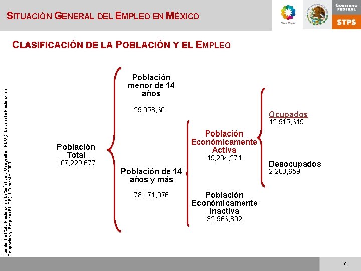 SITUACIÓN GENERAL DEL EMPLEO EN MÉXICO Fuente: Instituto Nacional de Estadística y Geografía (INEGI).