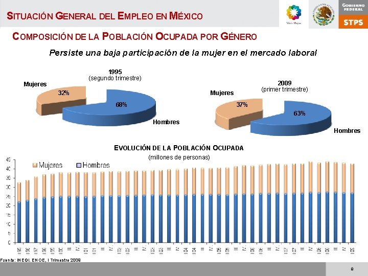 SITUACIÓN GENERAL DEL EMPLEO EN MÉXICO COMPOSICIÓN DE LA POBLACIÓN OCUPADA POR GÉNERO Persiste