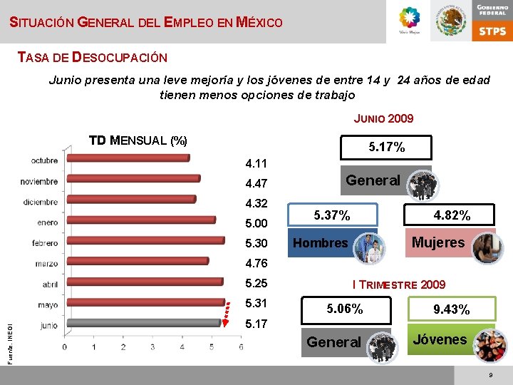SITUACIÓN GENERAL DEL EMPLEO EN MÉXICO TASA DE DESOCUPACIÓN Junio presenta una leve mejoría