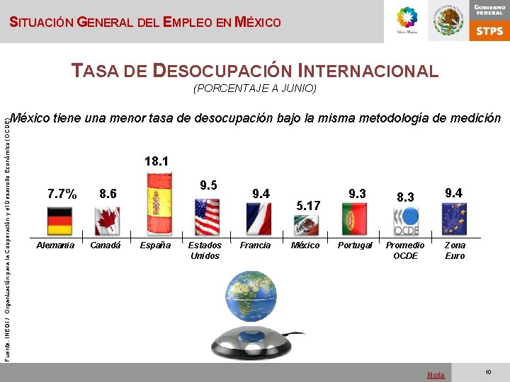 SITUACIÓN GENERAL DEL EMPLEO EN MÉXICO TASA DE DESOCUPACIÓN INTERNACIONAL (PORCENTAJE A JUNIO) Fuente: