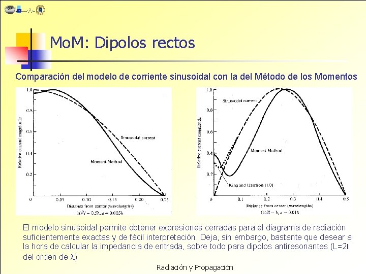 Mo. M: Dipolos rectos Comparación del modelo de corriente sinusoidal con la del Método