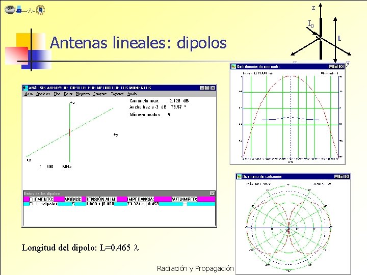 z I 0 Antenas lineales: dipolos L x y 2 a Longitud del dipolo: