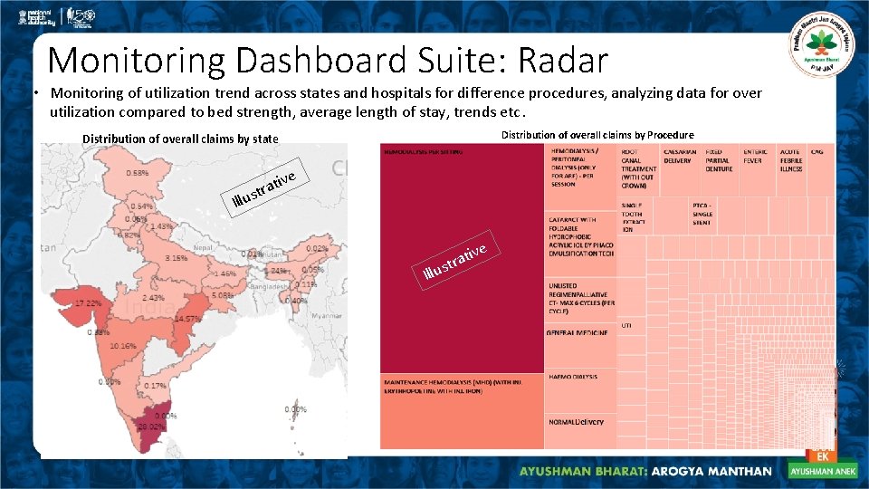 Monitoring Dashboard Suite: Radar • Monitoring of utilization trend across states and hospitals for