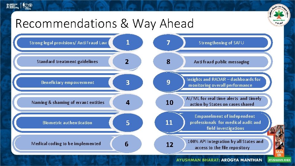 Recommendations & Way Ahead Strong legal provisions/ Anti Fraud Law 1 7 Strengthening of