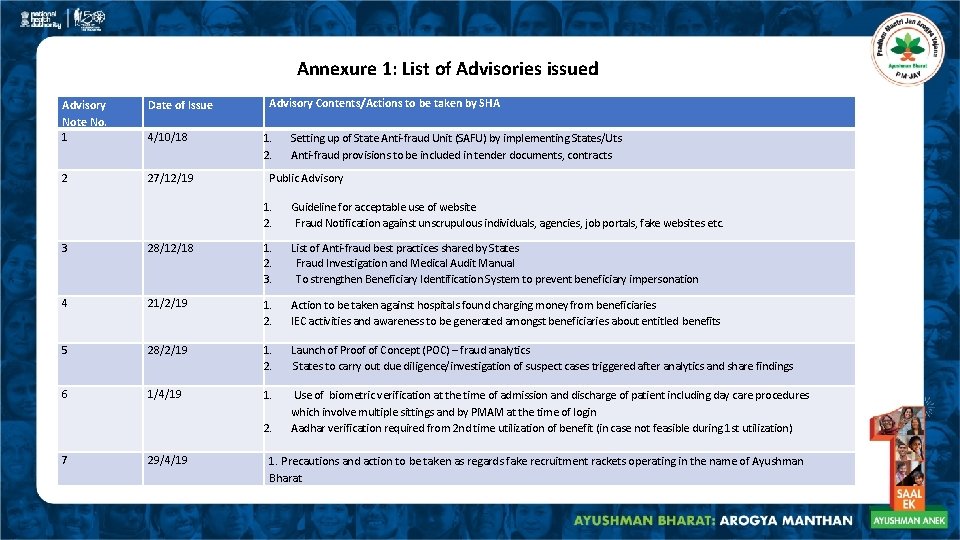 Annexure 1: List of Advisories issued Advisory Contents/Actions to be taken by SHA Advisory