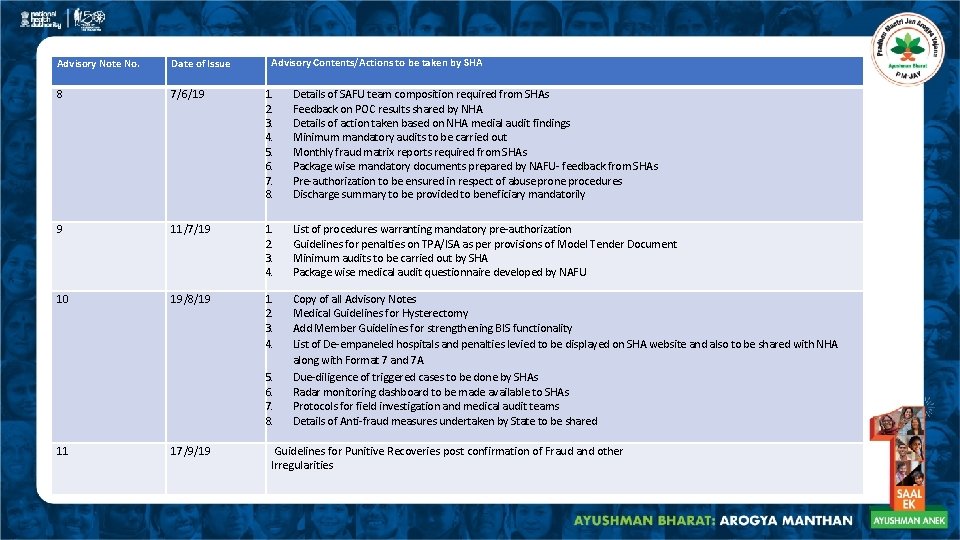 Advisory Contents/Actions to be taken by SHA Advisory Note No. Date of Issue 8