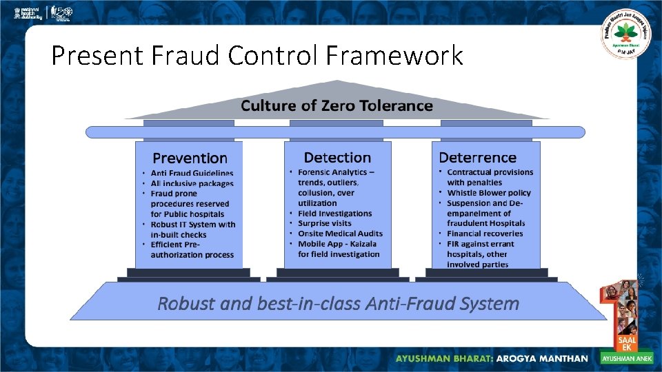 Present Fraud Control Framework 