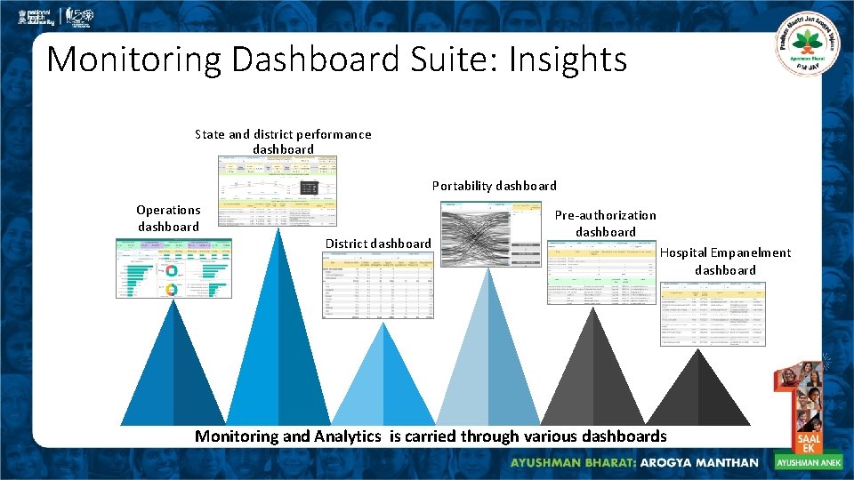 Monitoring Dashboard Suite: Insights State and district performance dashboard Portability dashboard Operations dashboard District