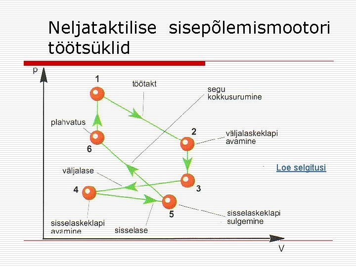 Neljataktilise sisepõlemismootori töötsüklid Loe selgitusi 