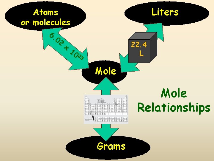 Liters 4 22. 4 L 10 23 22. x Mole Atomic Mass 6. 02