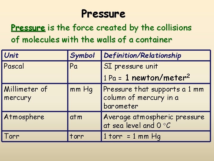 Pressure is the force created by the collisions of molecules with the walls of