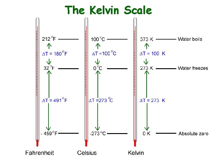The Kelvin Scale 