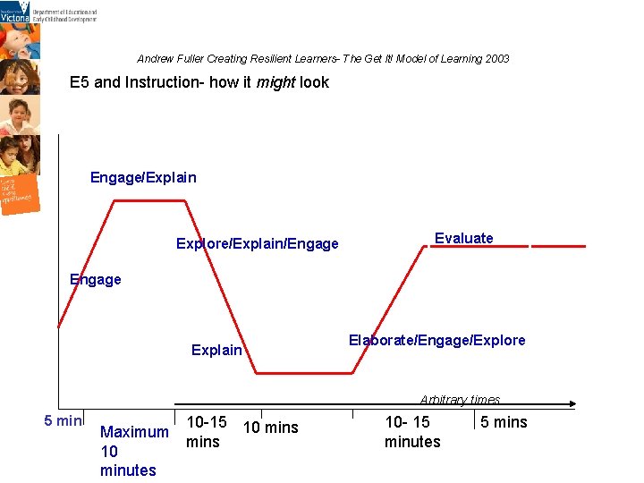 Andrew Fuller Creating Resilient Learners- The Get It! Model of Learning 2003 E 5 Andrew Fuller Creating Resilient Learners- The Get It! Model of Learning 2003 E 5