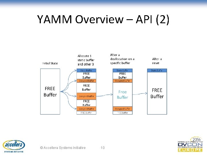 YAMM Overview – API (2) © Accellera Systems Initiative 10 
