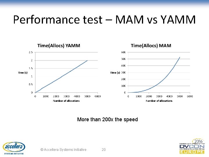 Performance test – MAM vs YAMM More than 200 x the speed © Accellera