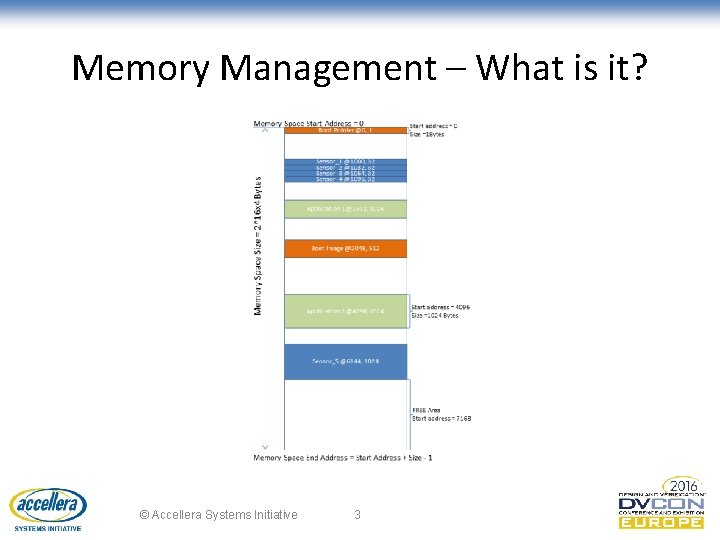 Memory Management – What is it? © Accellera Systems Initiative 3 