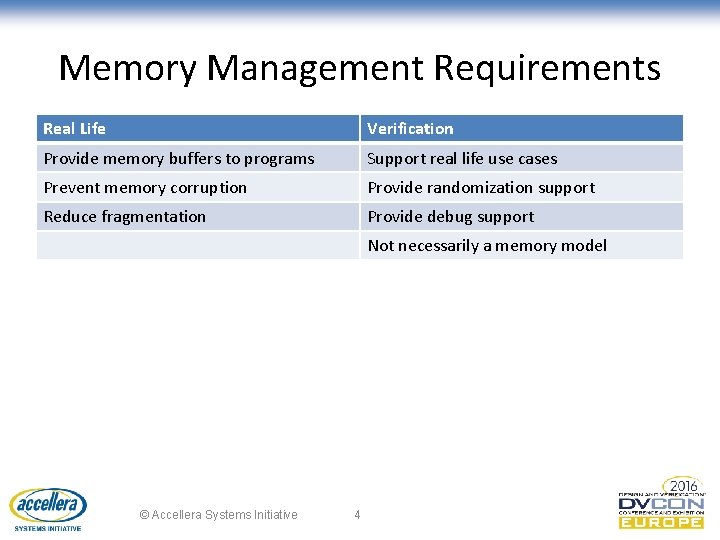 Memory Management Requirements Real Life Verification Provide memory buffers to programs Support real life