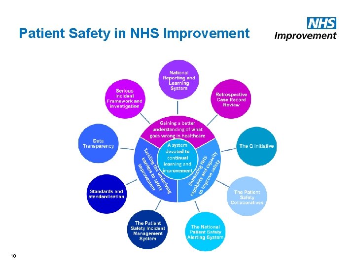 Patient Safety in NHS Improvement 10 Patient Safety in NHS Improvement 10