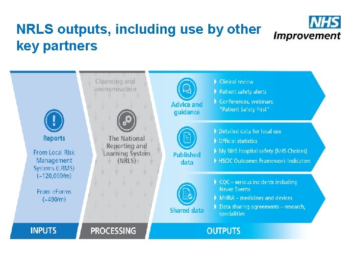 NRLS outputs, including use by other key partners NRLS outputs, including use by other key partners