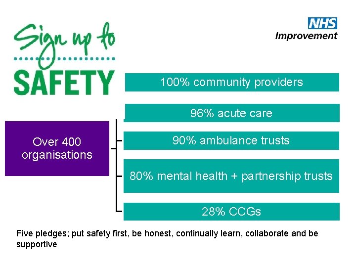 100% community providers 96% acute care Over 400 organisations 90% ambulance trusts 80% mental 100% community providers 96% acute care Over 400 organisations 90% ambulance trusts 80% mental