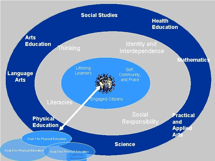 Social Studies Arts Education Health Education Identity and Interdependence Thinking Mathematics Lifelong Learners Language