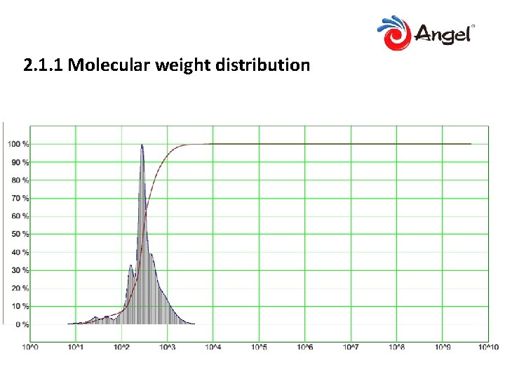 2. 1. 1 Molecular weight distribution 